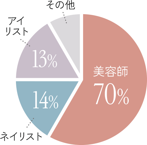 職種構成比